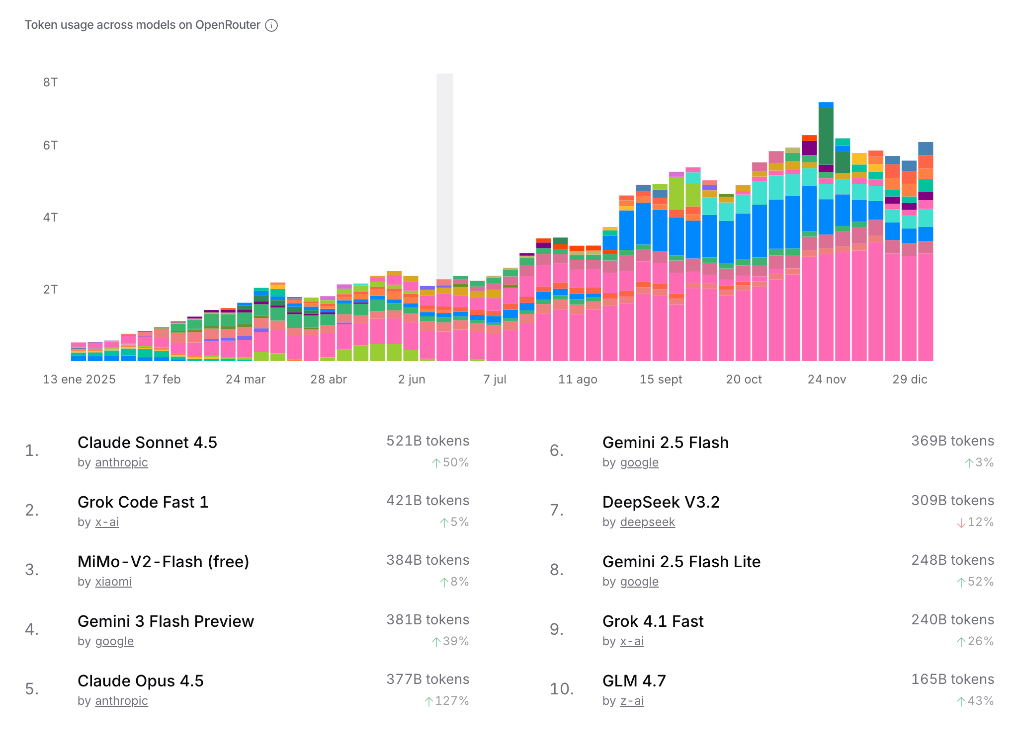 OpenRouter Usage Volume