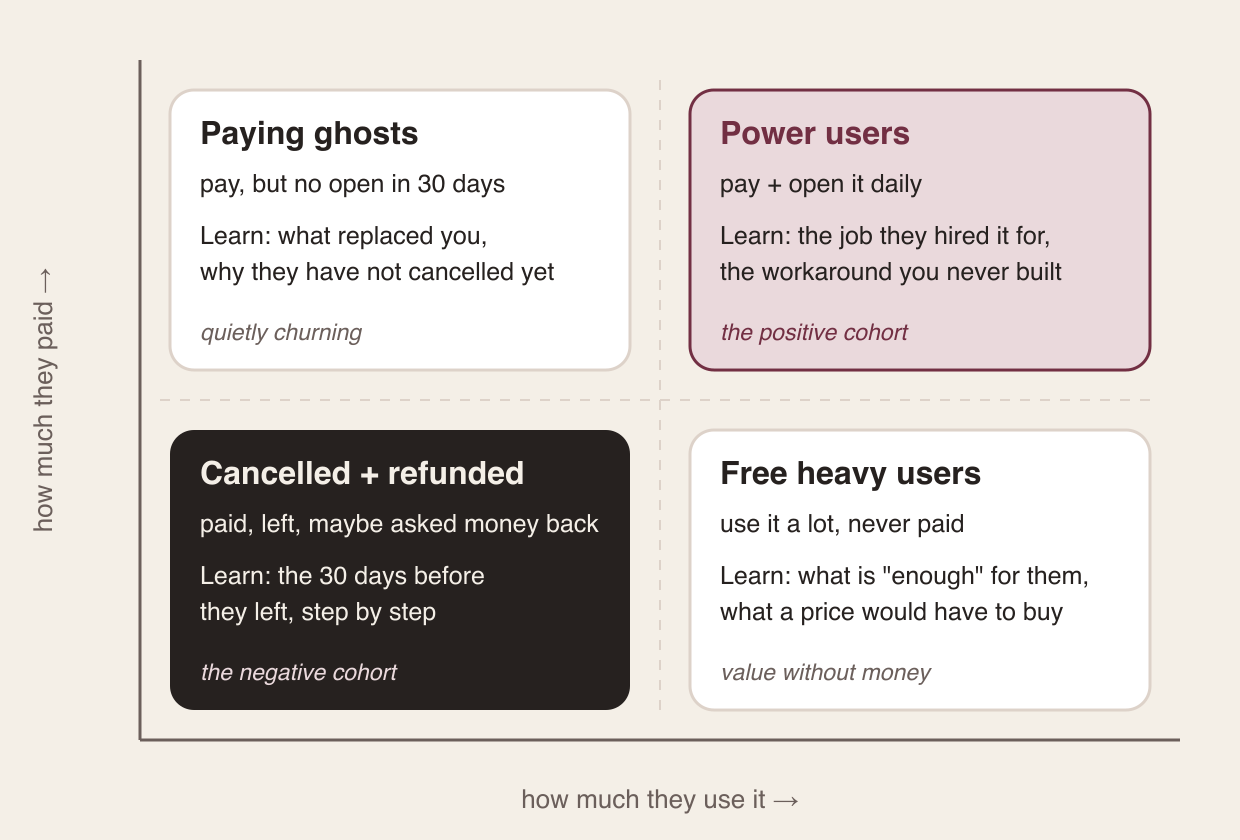 Four cohorts by how much users pay and how much they use the app