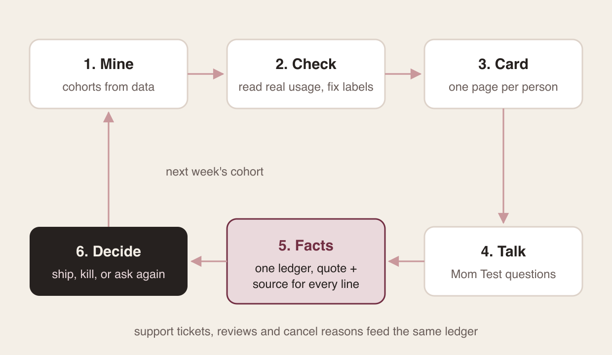 The loop: mine, check, card, talk, facts, decide