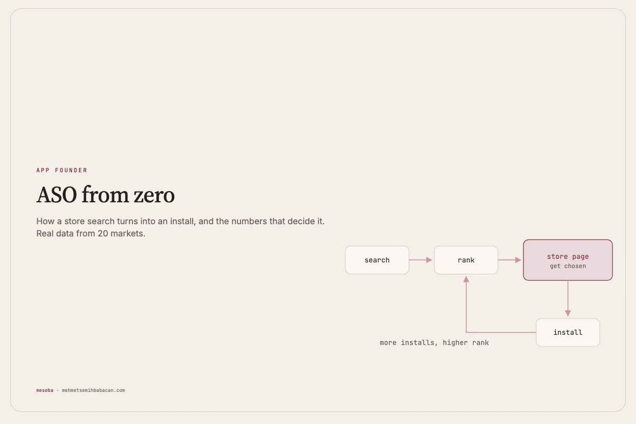 ASO from zero: how to get more people to download your app, and how to use Sonar