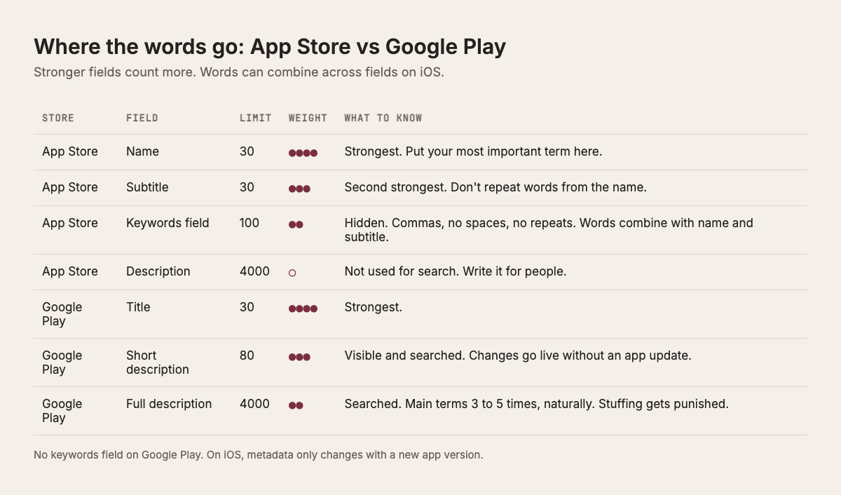 Where the words go: App Store vs Google Play