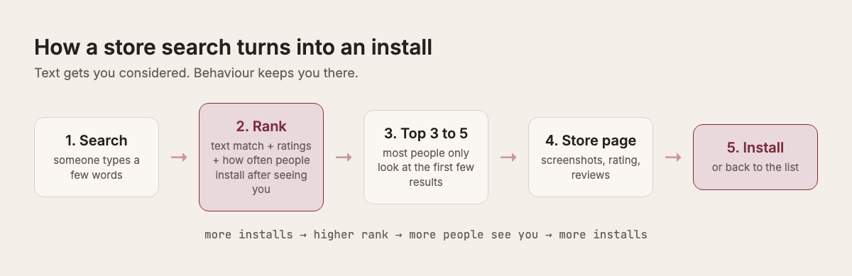 How a store search turns into an install