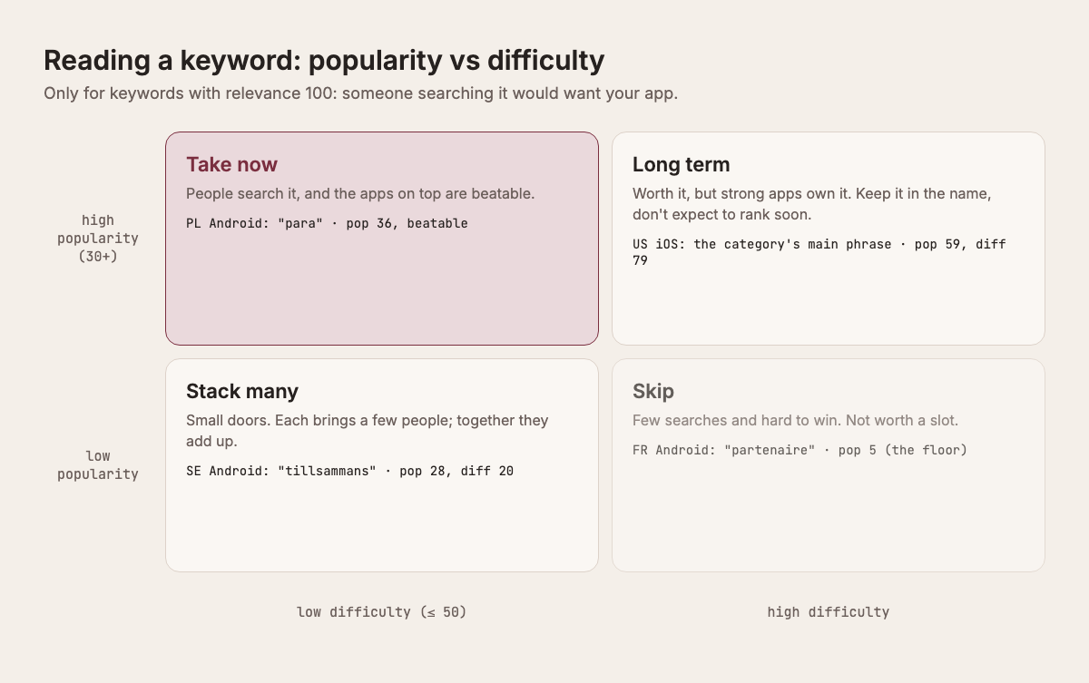 Reading a keyword: popularity vs difficulty
