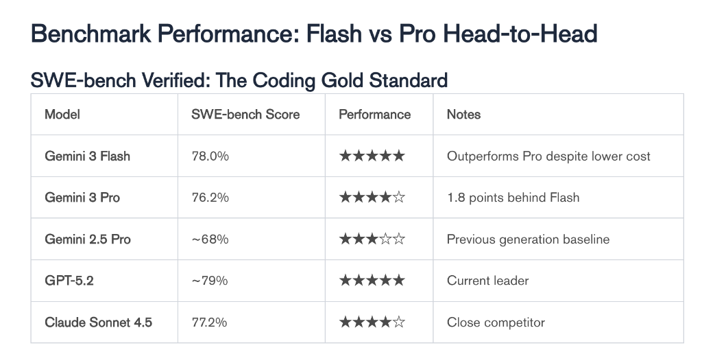 SWE-bench Verified Performance Comparison