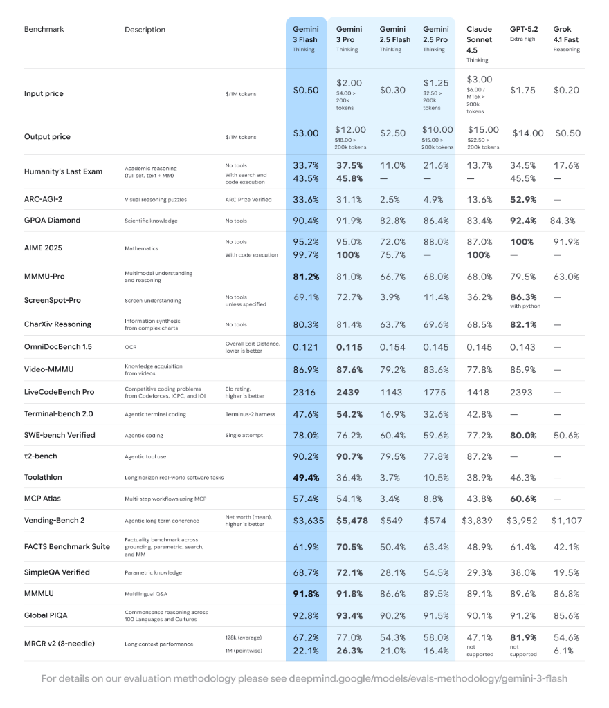 Comprehensive Benchmark Matrix