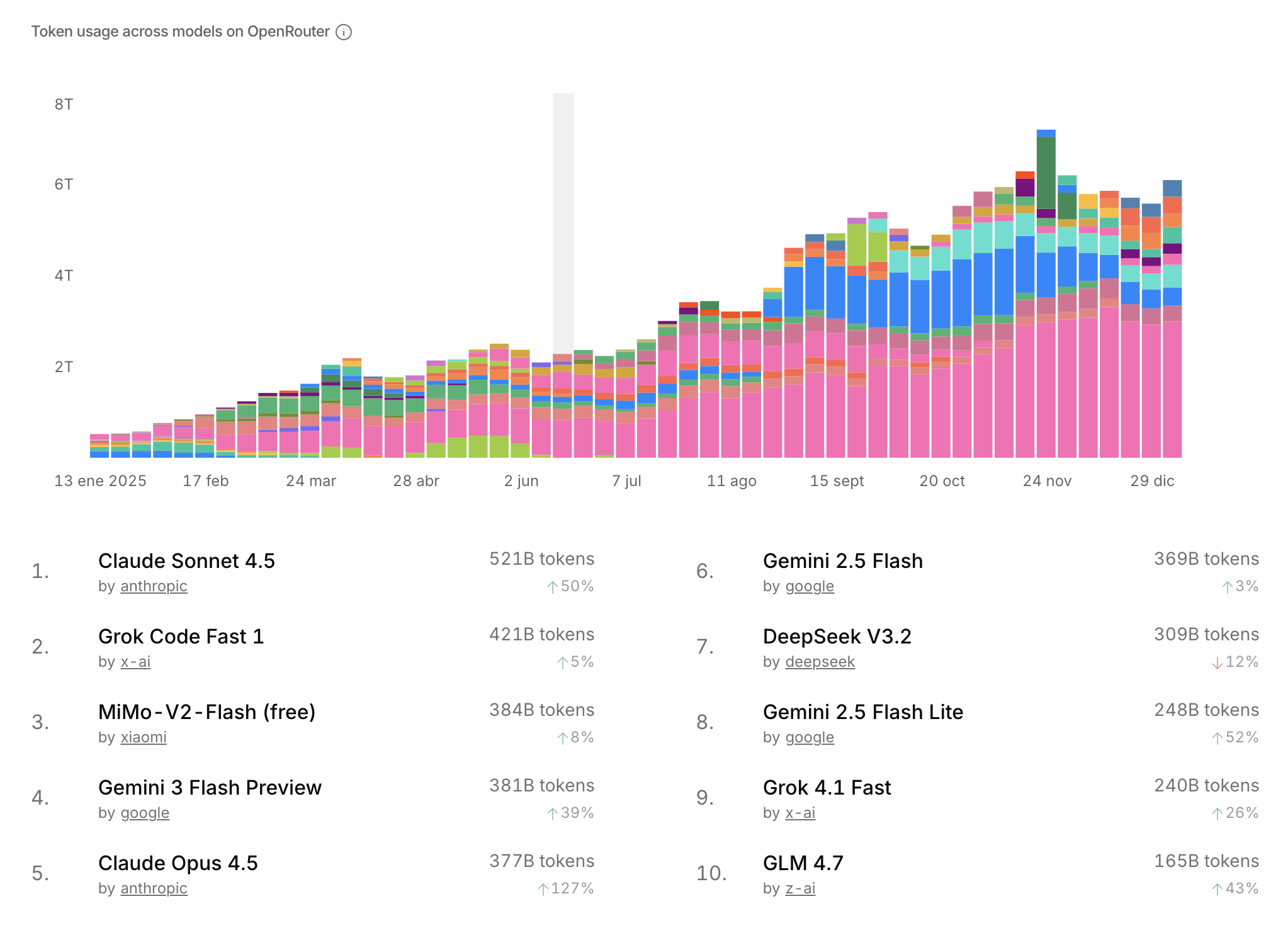 OpenRouter Usage Volume
